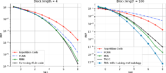 Figure 2 for LEARN Codes: Inventing Low-latency Codes via Recurrent Neural Networks