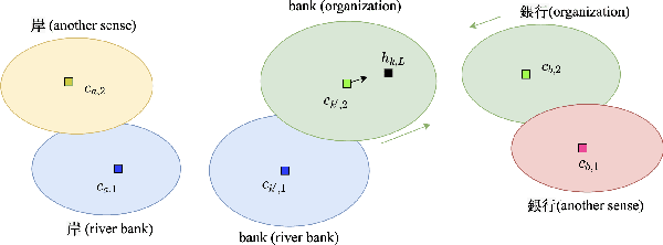 Figure 3 for Towards Multi-Sense Cross-Lingual Alignment of Contextual Embeddings