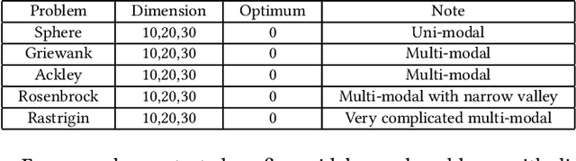 Figure 2 for Algorithm Portfolio for Individual-based Surrogate-Assisted Evolutionary Algorithms