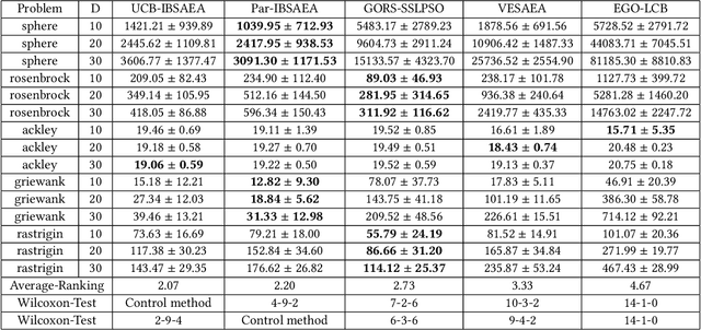 Figure 4 for Algorithm Portfolio for Individual-based Surrogate-Assisted Evolutionary Algorithms