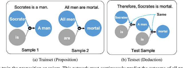 Figure 1 for Associational Deductive Networks