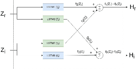 Figure 1 for Phase Aware Speech Enhancement using Realisation of Complex-valued LSTM