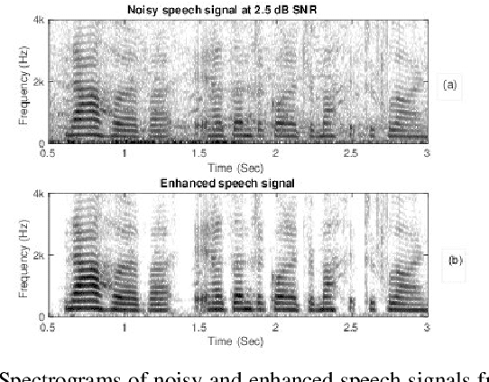 Figure 3 for Phase Aware Speech Enhancement using Realisation of Complex-valued LSTM