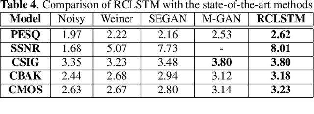 Figure 4 for Phase Aware Speech Enhancement using Realisation of Complex-valued LSTM