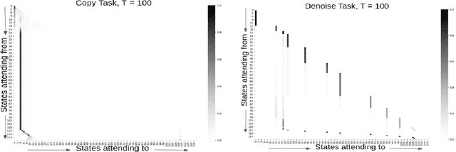 Figure 1 for Untangling tradeoffs between recurrence and self-attention in neural networks