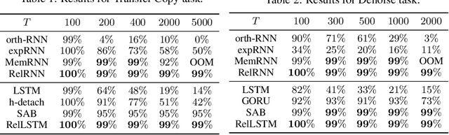 Figure 2 for Untangling tradeoffs between recurrence and self-attention in neural networks