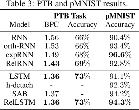 Figure 4 for Untangling tradeoffs between recurrence and self-attention in neural networks