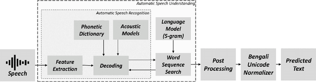 Figure 1 for An Automatic Speech Recognition System for Bengali Language based on Wav2Vec2 and Transfer Learning