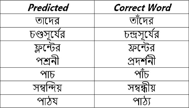 Figure 3 for An Automatic Speech Recognition System for Bengali Language based on Wav2Vec2 and Transfer Learning