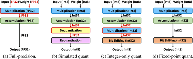 Figure 1 for F8Net: Fixed-Point 8-bit Only Multiplication for Network Quantization