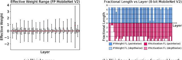 Figure 3 for F8Net: Fixed-Point 8-bit Only Multiplication for Network Quantization
