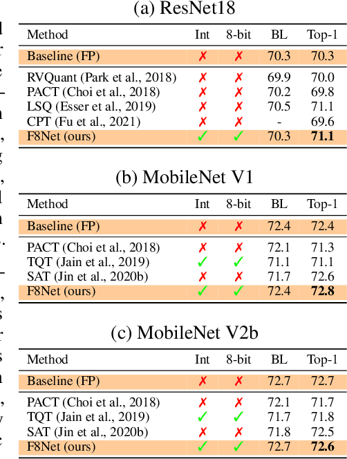 Figure 2 for F8Net: Fixed-Point 8-bit Only Multiplication for Network Quantization