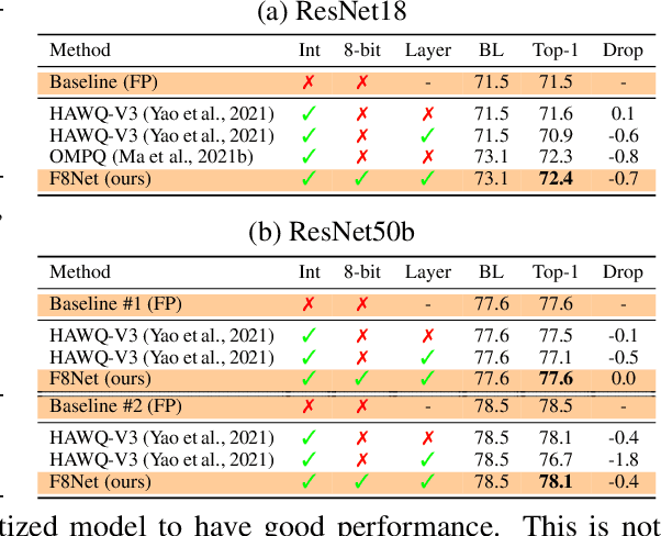 Figure 4 for F8Net: Fixed-Point 8-bit Only Multiplication for Network Quantization