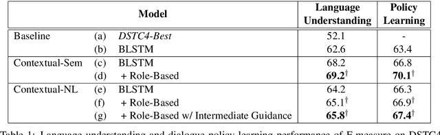 Figure 1 for Speaker Role Contextual Modeling for Language Understanding and Dialogue Policy Learning