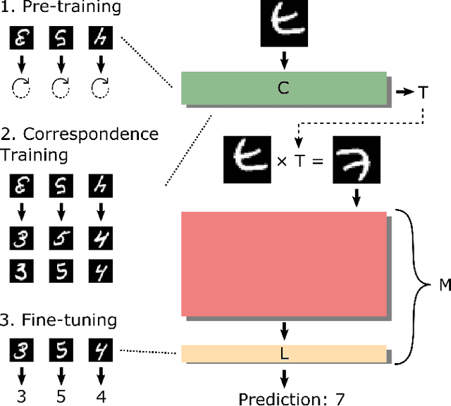 Figure 3 for Explicit Domain Adaptation with Loosely Coupled Samples