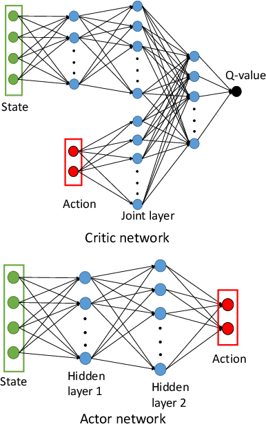 Figure 2 for Continuous Deep Hierarchical Reinforcement Learning for Ground-Air Swarm Shepherding