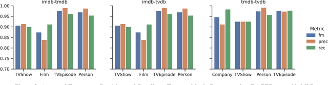 Figure 3 for EAGER: Embedding-Assisted Entity Resolution for Knowledge Graphs