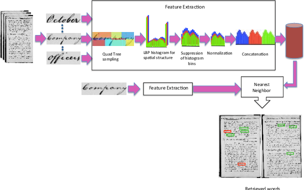 Figure 1 for Local Binary Pattern for Word Spotting in Handwritten Historical Document