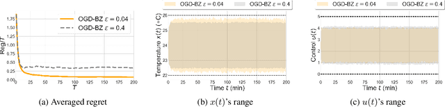 Figure 1 for Online Optimal Control with Affine Constraints