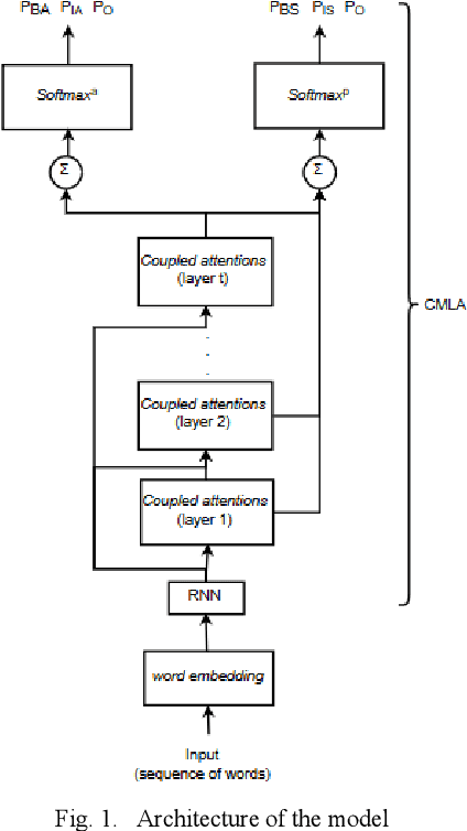 Figure 1 for Aspect and Opinion Terms Extraction Using Double Embeddings and Attention Mechanism for Indonesian Hotel Reviews