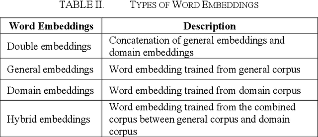 Figure 3 for Aspect and Opinion Terms Extraction Using Double Embeddings and Attention Mechanism for Indonesian Hotel Reviews