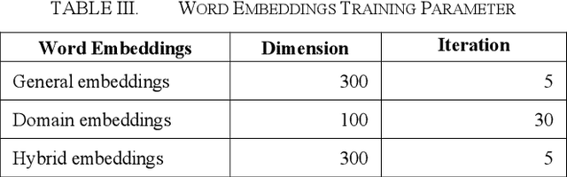 Figure 4 for Aspect and Opinion Terms Extraction Using Double Embeddings and Attention Mechanism for Indonesian Hotel Reviews
