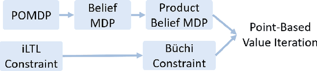 Figure 1 for Reinforcement Learning with Temporal Logic Constraints for Partially-Observable Markov Decision Processes