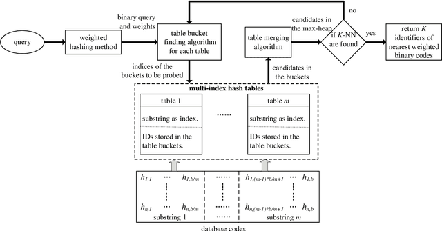Figure 1 for Efficient Querying from Weighted Binary Codes