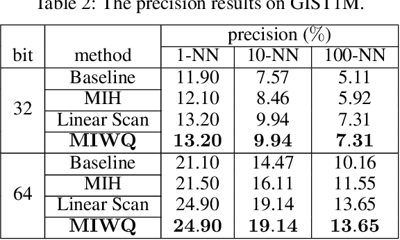 Figure 3 for Efficient Querying from Weighted Binary Codes