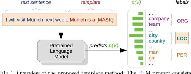 Figure 1 for TOKEN is a MASK: Few-shot Named Entity Recognition with Pre-trained Language Models