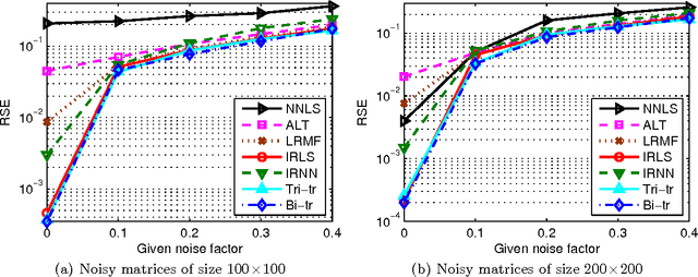 Figure 3 for Tractable and Scalable Schatten Quasi-Norm Approximations for Rank Minimization