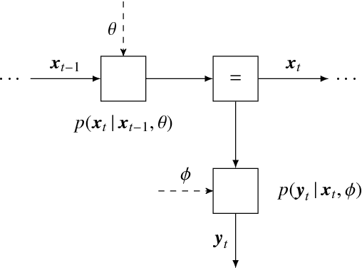 Figure 4 for A Factor Graph Approach to Automated Design of Bayesian Signal Processing Algorithms