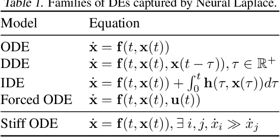 Figure 1 for Neural Laplace: Learning diverse classes of differential equations in the Laplace domain