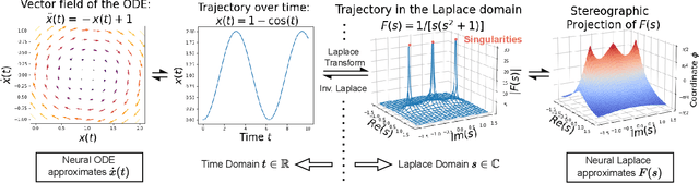 Figure 2 for Neural Laplace: Learning diverse classes of differential equations in the Laplace domain