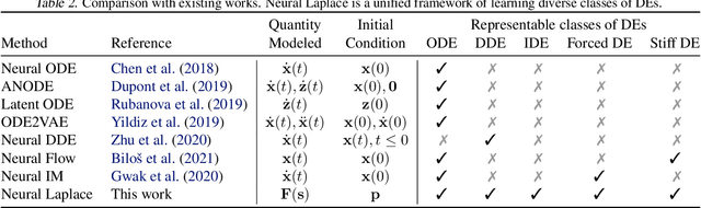 Figure 3 for Neural Laplace: Learning diverse classes of differential equations in the Laplace domain