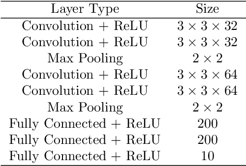 Figure 4 for Reverse Engineering $\ell_p$ attacks: A block-sparse optimization approach with recovery guarantees