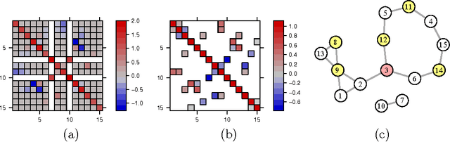 Figure 2 for Partial correlation graphs and the neighborhood lattice