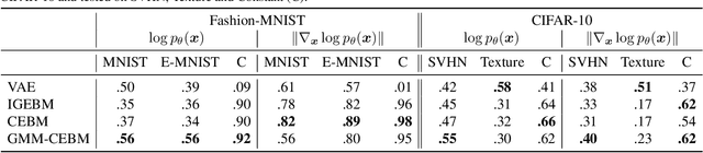 Figure 2 for Conjugate Energy-Based Models