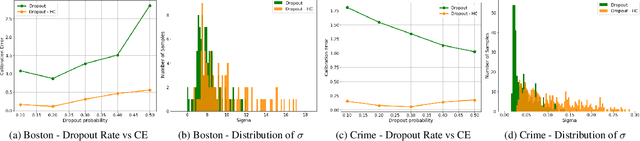 Figure 1 for Heteroscedastic Calibration of Uncertainty Estimators in Deep Learning