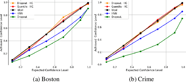 Figure 3 for Heteroscedastic Calibration of Uncertainty Estimators in Deep Learning