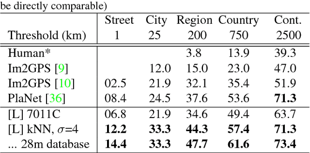 Figure 2 for Revisiting IM2GPS in the Deep Learning Era