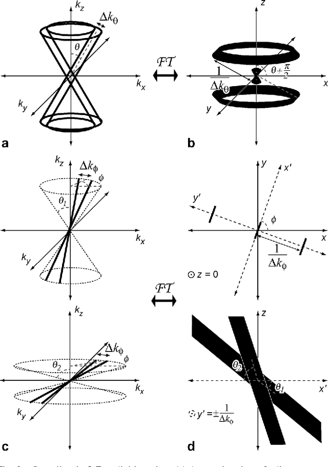 Figure 2 for Anisotropic field-of-views in radial imaging