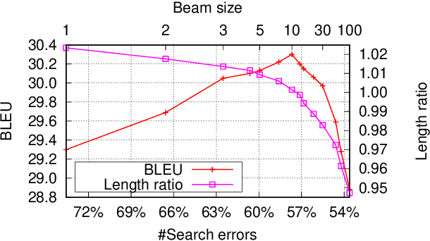 Figure 2 for On NMT Search Errors and Model Errors: Cat Got Your Tongue?