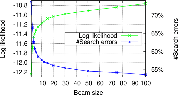 Figure 3 for On NMT Search Errors and Model Errors: Cat Got Your Tongue?