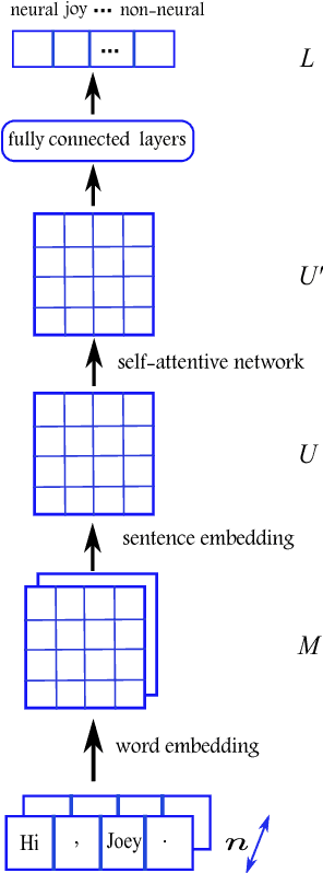 Figure 1 for EmotionX-DLC: Self-Attentive BiLSTM for Detecting Sequential Emotions in Dialogue