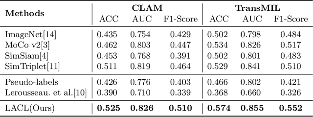 Figure 3 for Lesion-Aware Contrastive Representation Learning for Histopathology Whole Slide Images Analysis