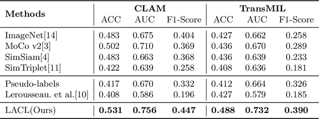 Figure 4 for Lesion-Aware Contrastive Representation Learning for Histopathology Whole Slide Images Analysis