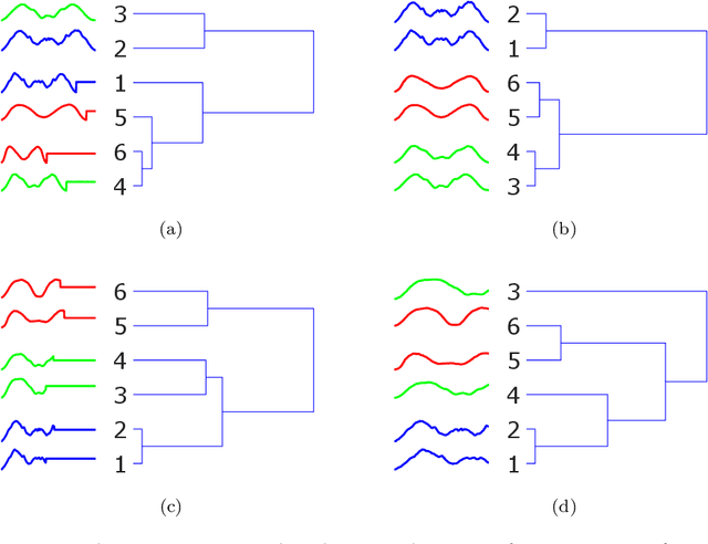 Figure 1 for Time series classification for varying length series