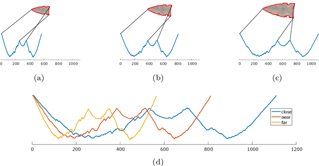 Figure 3 for Time series classification for varying length series