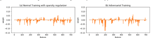 Figure 3 for Adversarial Sample Enhanced Domain Adaptation: A Case Study on Predictive Modeling with Electronic Health Records